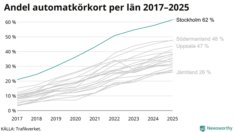 Andel av körkortstagarna som kört upp för automatväxlad bil i Stockholms län 2017-2025