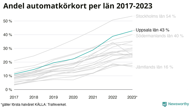 Andel av körkortstagarna som kört upp för automatväxlad bil i Uppsala län 2017- juni 2023