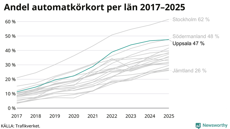 Andel av körkortstagarna som kört upp för automatväxlad bil i Uppsala län 2017-2025