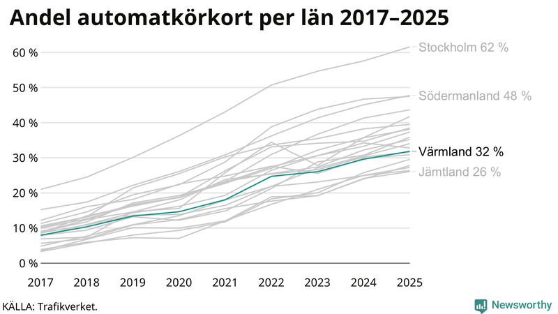 Andel av körkortstagarna som kört upp för automatväxlad bil i Värmland 2017-2025