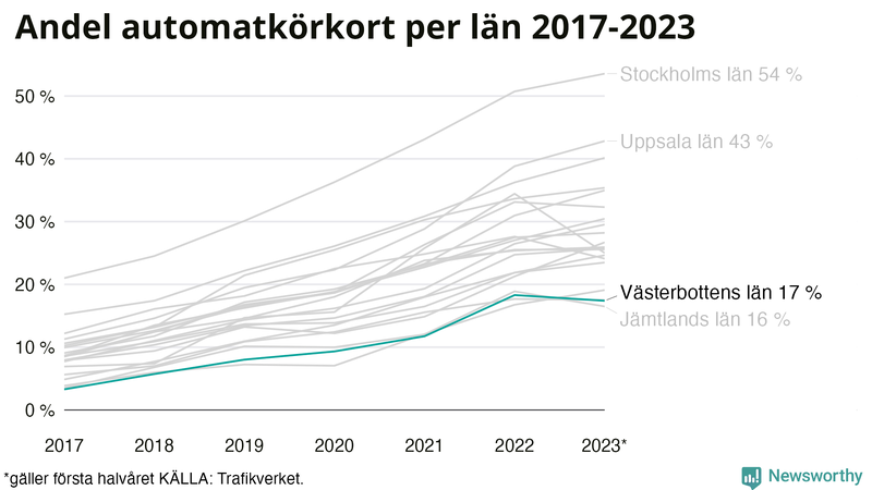 Andel av körkortstagarna som kört upp för automatväxlad bil i Umeå 2017- juni 2023