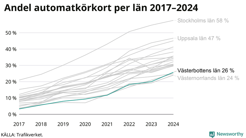 Andel av körkortstagarna som kört upp för automatväxlad bil i Västerbotten 2017-2024