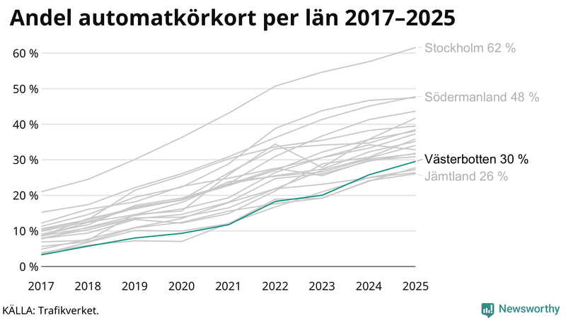 Andel av körkortstagarna som kört upp för automatväxlad bil i Umeå 2017-2025