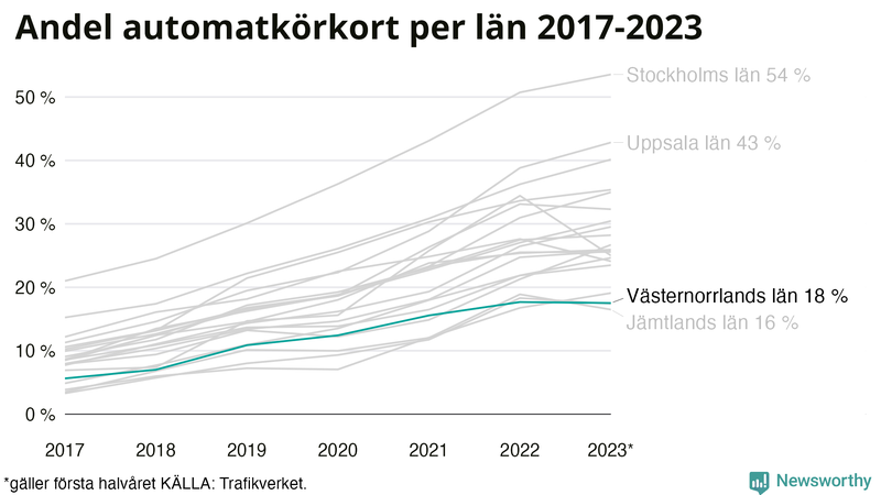 Andel av körkortstagarna som kört upp för automatväxlad bil i Västernorrland 2017- juni 2023