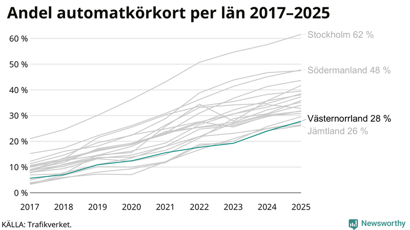 Andel av körkortstagarna som kört upp för automatväxlad bil i Västernorrland 2017-2025