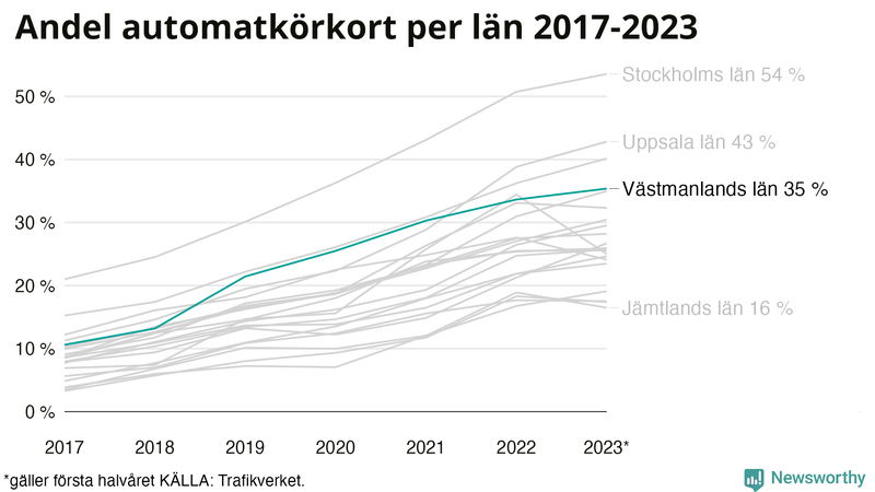 Andel av körkortstagarna som kört upp för automatväxlad bil i Västmanland 2017- juni 2023