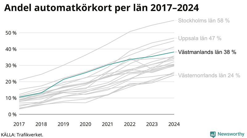Andel av körkortstagarna som kört upp för automatväxlad bil i Västmanland 2017-2024