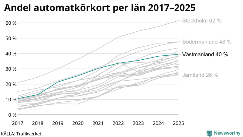 Andel av körkortstagarna som kört upp för automatväxlad bil i Västmanland 2017-2025