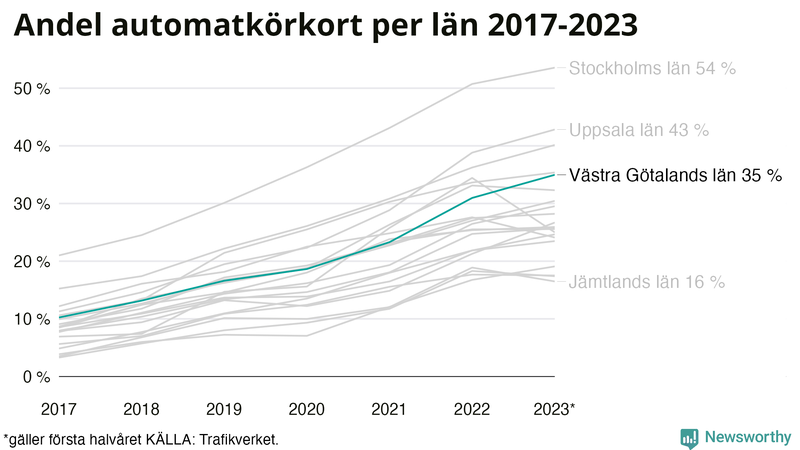 Andel av körkortstagarna som kört upp för automatväxlad bil i Västra Götaland 2017- juni 2023
