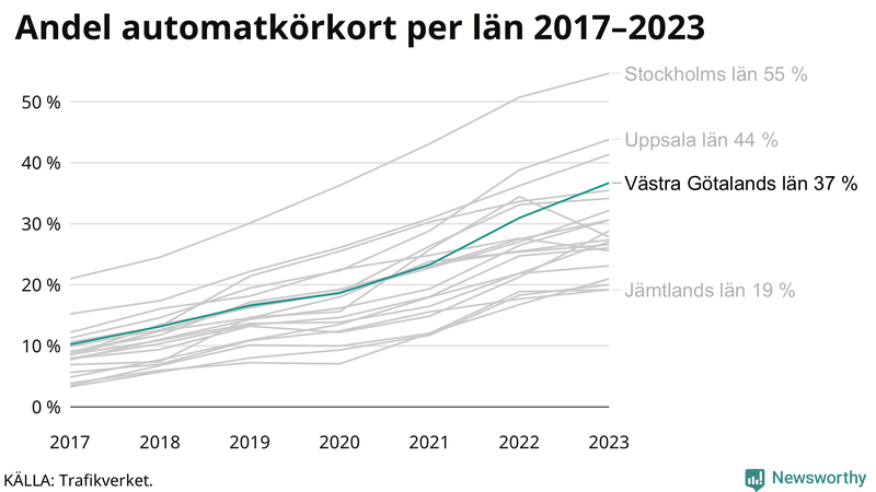 Andel av körkortstagarna som kört upp för automatväxlad bil i Borås 2017- juni 2023
