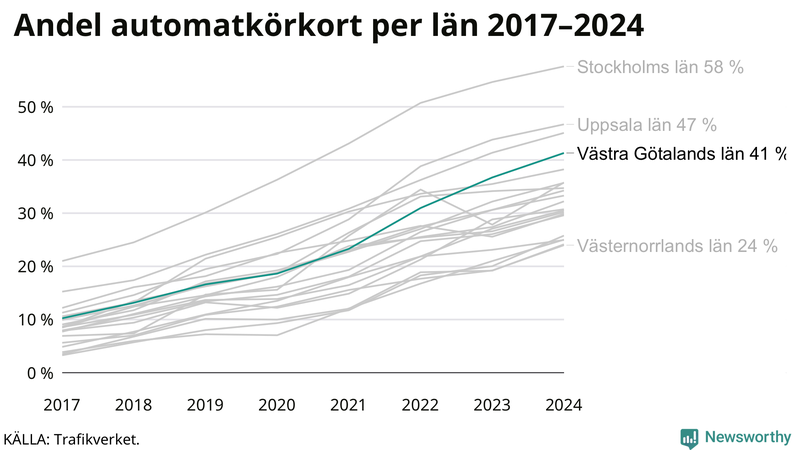 Andel av körkortstagarna som kört upp för automatväxlad bil i Västra Götaland 2017-2024