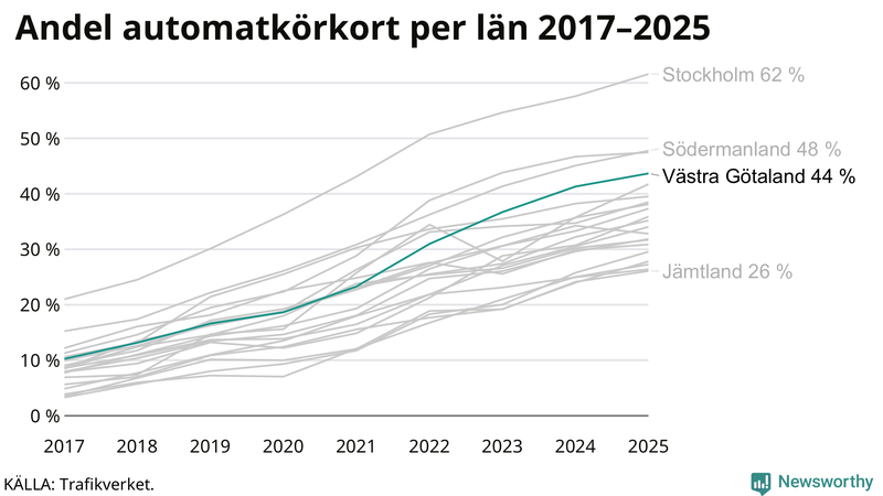 Andel av körkortstagarna som kört upp för automatväxlad bil i Västra Götaland 2017-2025