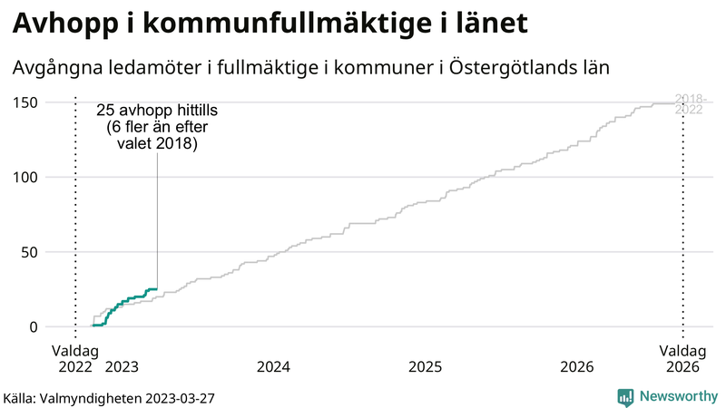 Avgångna ledamöter per dag