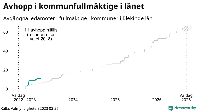 Avgångna ledamöter per dag