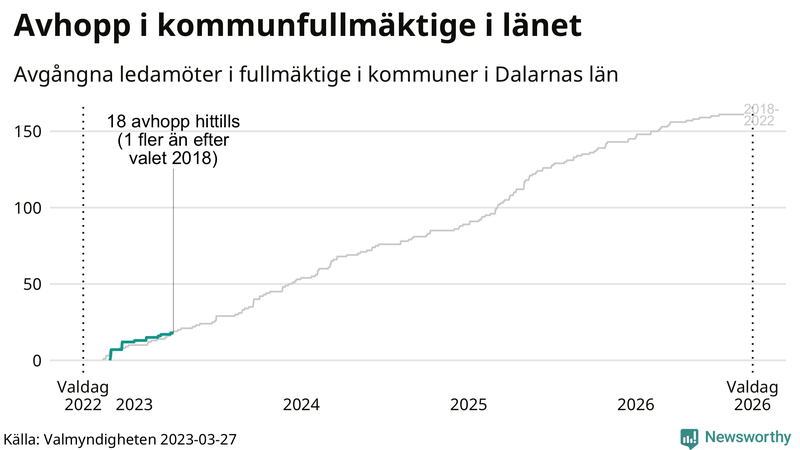 Avgångna ledamöter per dag