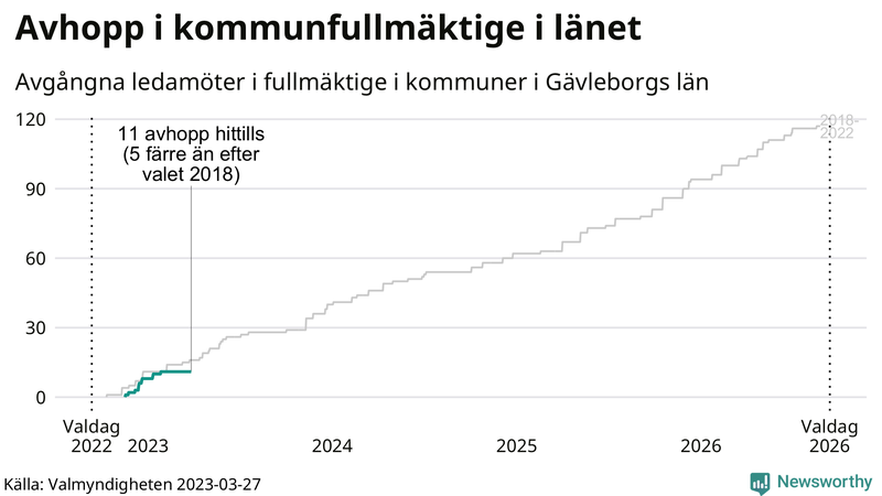 Avgångna ledamöter per dag
