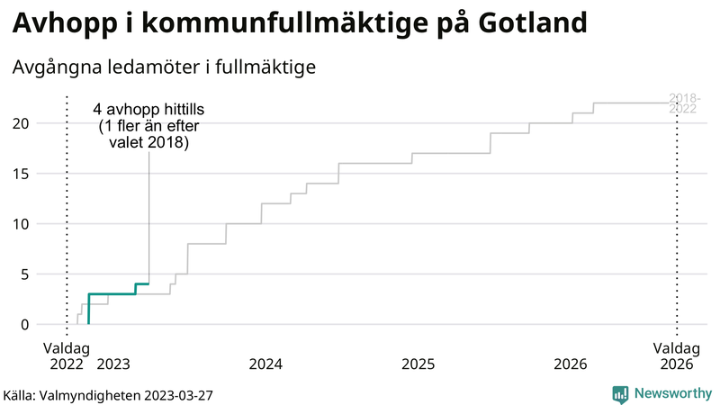 Avgångna ledamöter per dag