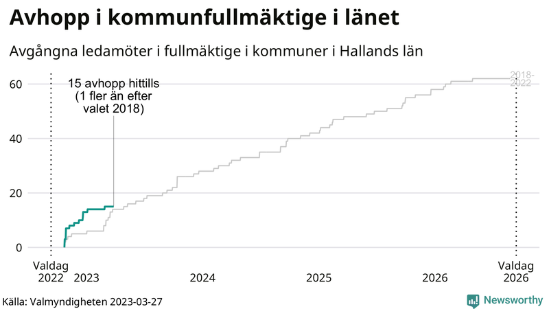Avgångna ledamöter per dag