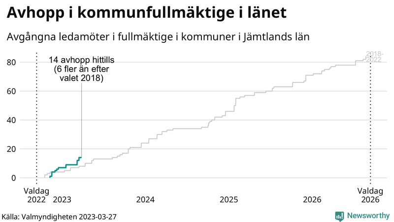 Avgångna ledamöter per dag