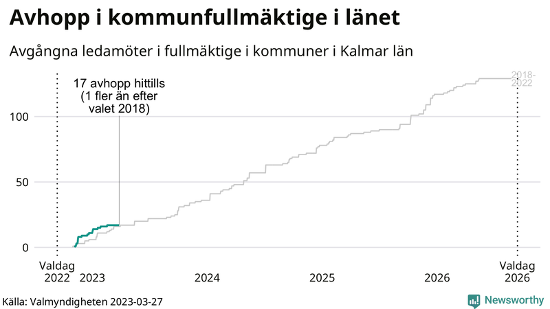 Avgångna ledamöter per dag
