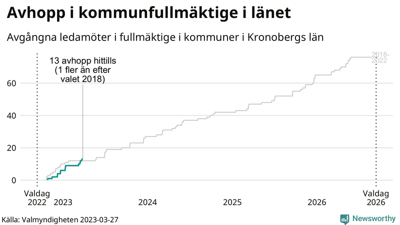 Avgångna ledamöter per dag