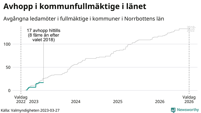 Avgångna ledamöter per dag