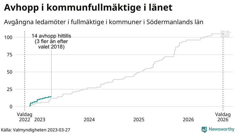 Avgångna ledamöter per dag