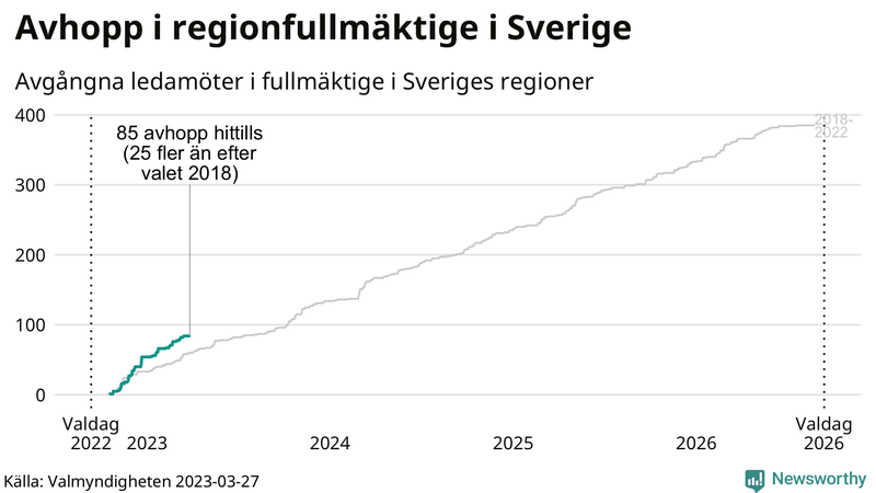 Avgångna ledamöter per dag