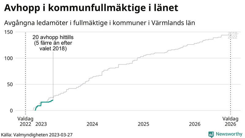 Avgångna ledamöter per dag