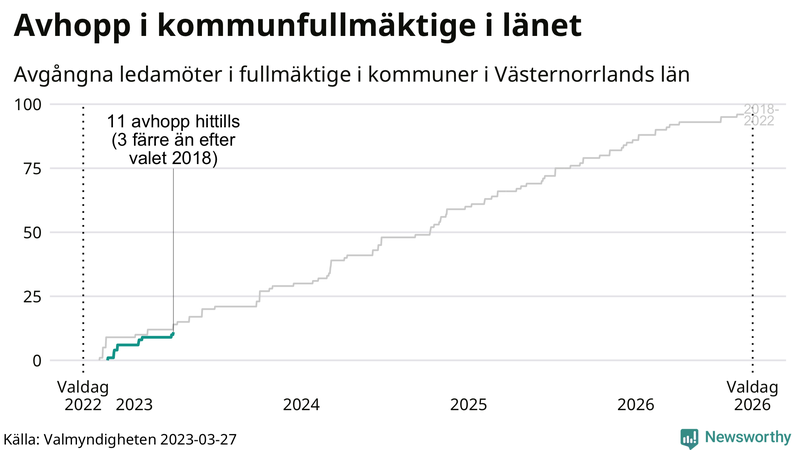 Avgångna ledamöter per dag