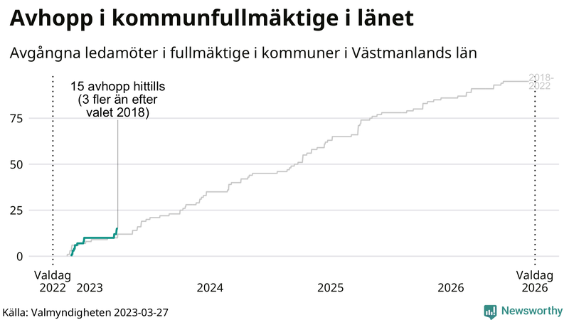 Avgångna ledamöter per dag