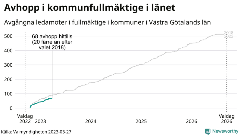 Avgångna ledamöter per dag