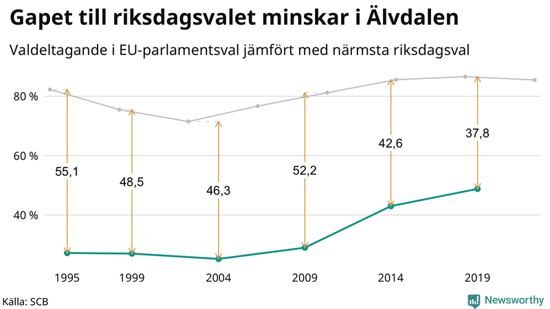 Graf över skillnaden i valdeltagande mellan riksdags- och EU-parlamentsval i Älvdalen 1994-2022