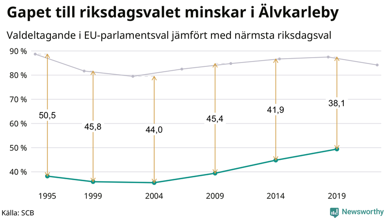 Graf över skillnaden i valdeltagande mellan riksdags- och EU-parlamentsval i Älvkarleby 1994-2022
