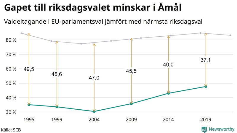 Graf över skillnaden i valdeltagande mellan riksdags- och EU-parlamentsval i Åmål 1994-2022