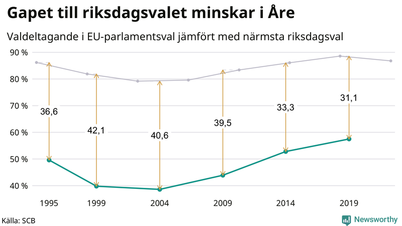 Graf över skillnaden i valdeltagande mellan riksdags- och EU-parlamentsval i Åre 1994-2022