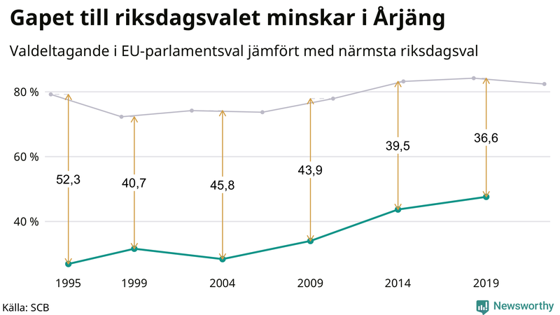 Graf över skillnaden i valdeltagande mellan riksdags- och EU-parlamentsval i Årjäng 1994-2022