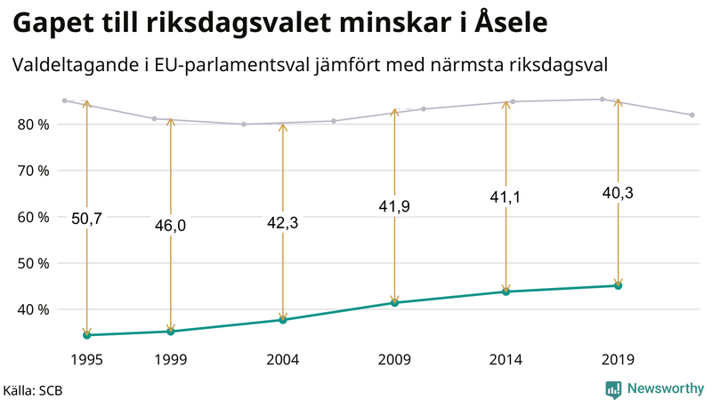Graf över skillnaden i valdeltagande mellan riksdags- och EU-parlamentsval i Åsele 1994-2022