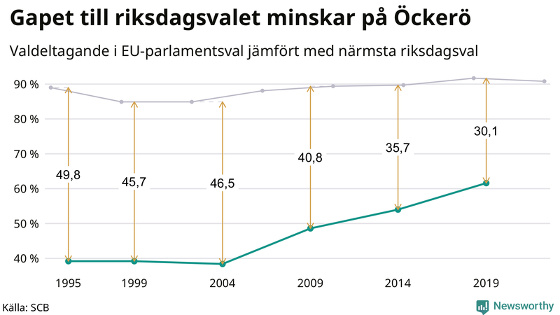 Graf över skillnaden i valdeltagande mellan riksdags- och EU-parlamentsval på Öckerö 1994-2022