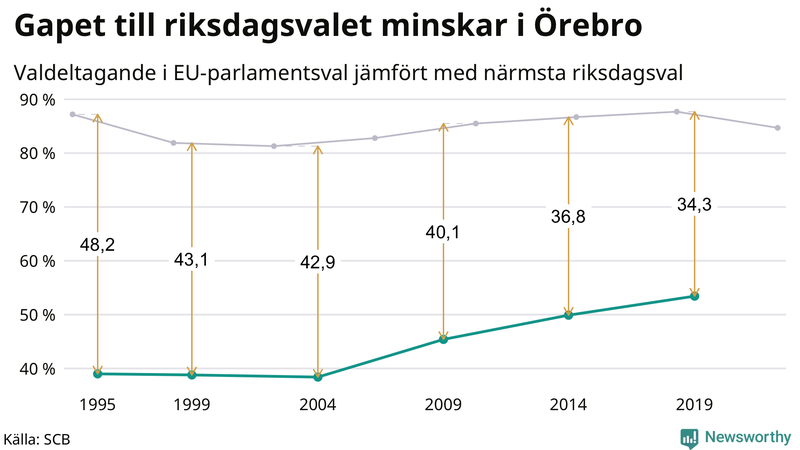 Graf över skillnaden i valdeltagande mellan riksdags- och EU-parlamentsval i Örebro län 1994-2022