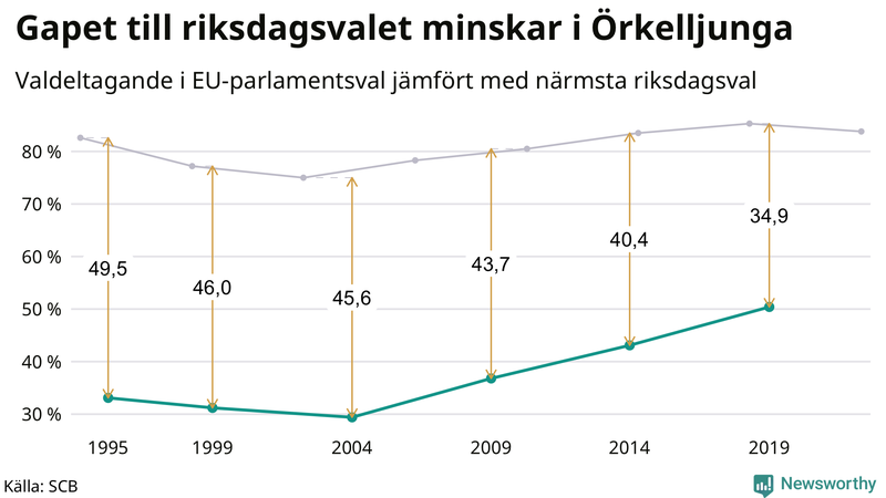 Graf över skillnaden i valdeltagande mellan riksdags- och EU-parlamentsval i Örkelljunga 1994-2022