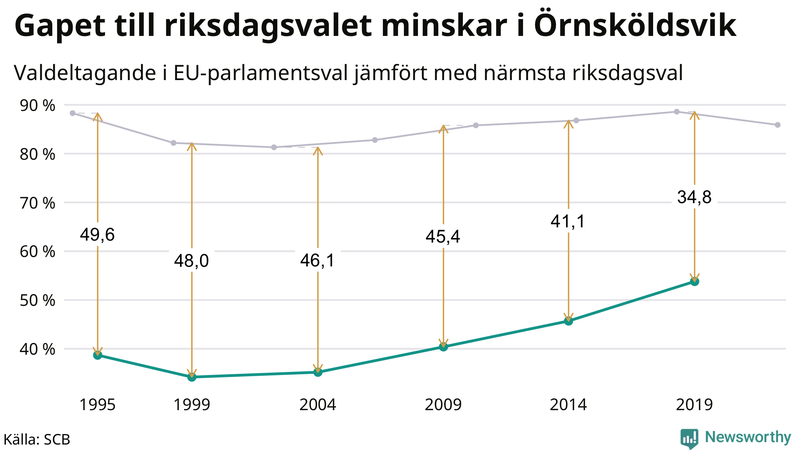 Graf över skillnaden i valdeltagande mellan riksdags- och EU-parlamentsval i Örnsköldsvik 1994-2022