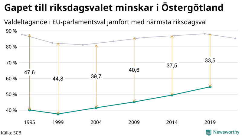 Graf över skillnaden i valdeltagande mellan riksdags- och EU-parlamentsval i Östergötland 1994-2022
