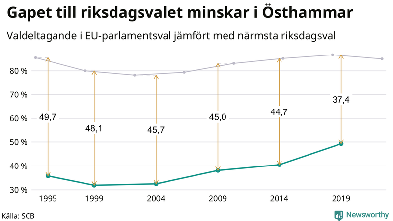 Graf över skillnaden i valdeltagande mellan riksdags- och EU-parlamentsval i Östhammar 1994-2022