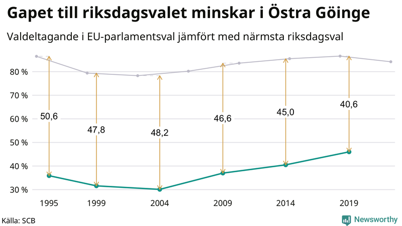 Graf över skillnaden i valdeltagande mellan riksdags- och EU-parlamentsval i Östra Göinge 1994-2022