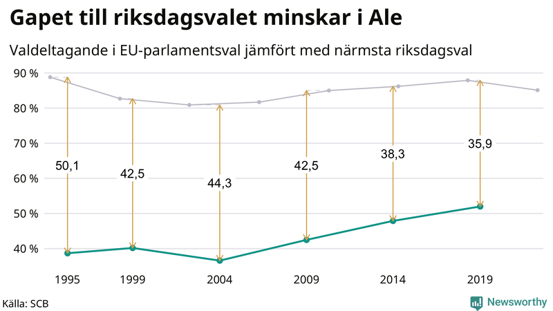 Graf över skillnaden i valdeltagande mellan riksdags- och EU-parlamentsval i Ale 1994-2022
