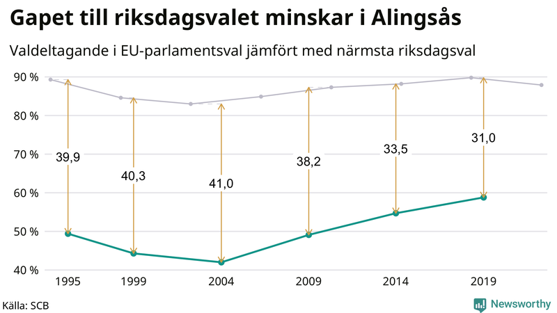 Graf över skillnaden i valdeltagande mellan riksdags- och EU-parlamentsval i Alingsås 1994-2022
