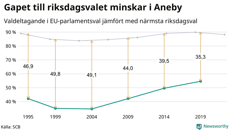 Graf över skillnaden i valdeltagande mellan riksdags- och EU-parlamentsval i Aneby 1994-2022