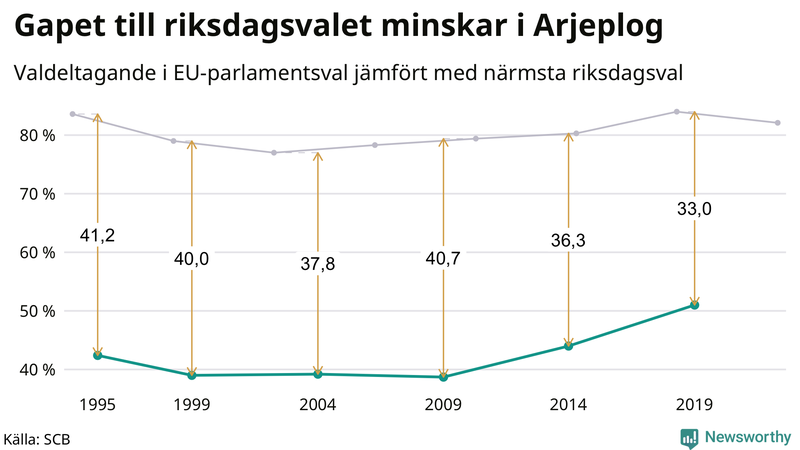 Graf över skillnaden i valdeltagande mellan riksdags- och EU-parlamentsval i Arjeplog 1994-2022