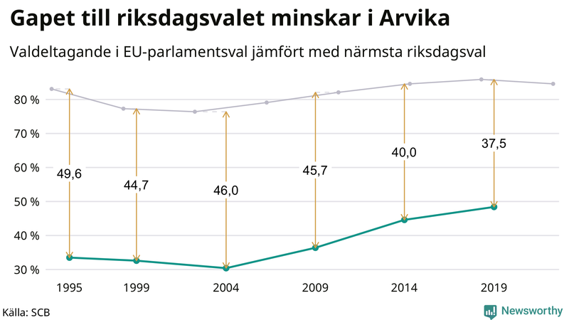 Graf över skillnaden i valdeltagande mellan riksdags- och EU-parlamentsval i Arvika 1994-2022